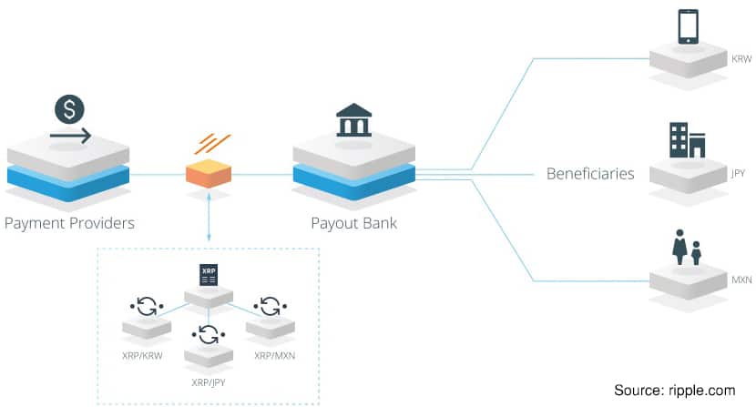 Ripple working with Payment Processors