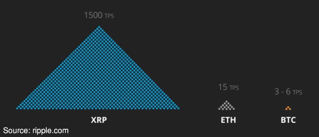 Ripple Transactions Per Hour