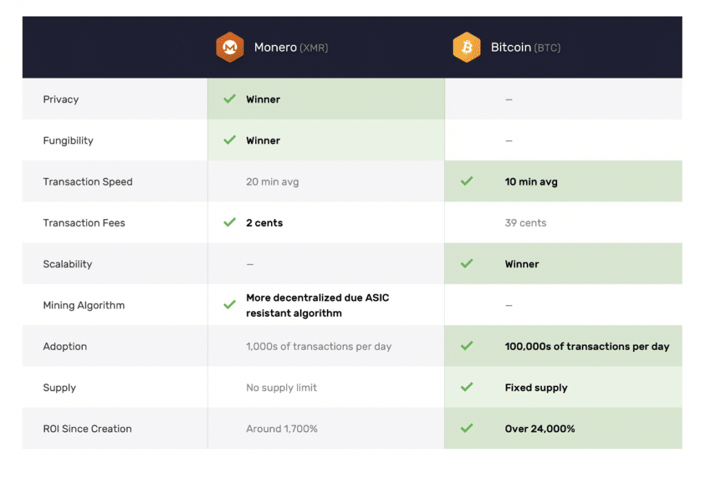 Bitcoin vs Monero