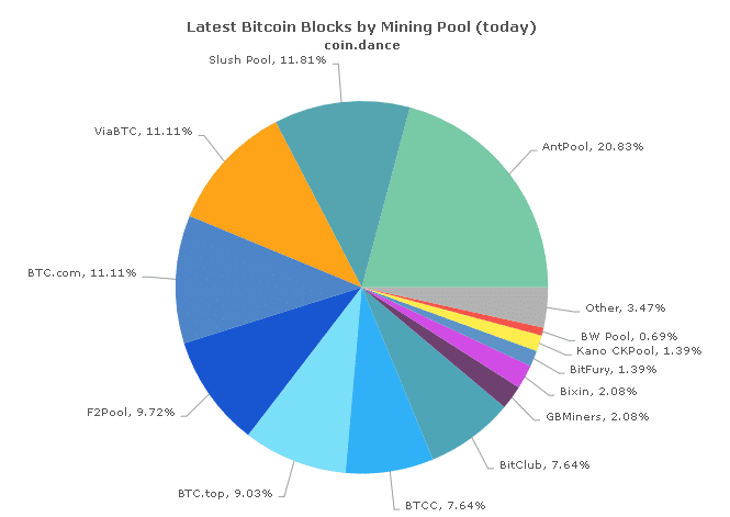 F2Pool Hashpower