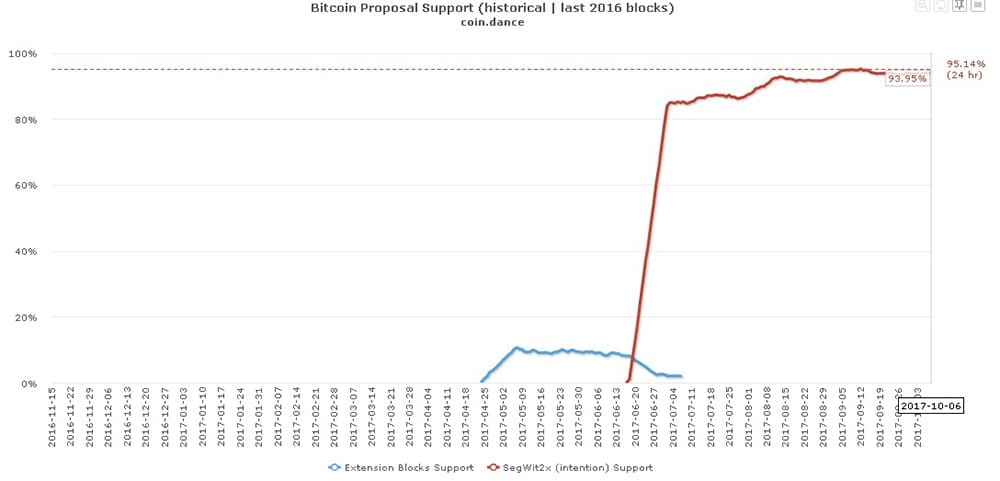 SegWit2X Miner Support