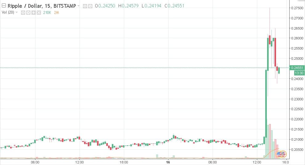 Ripple Price Movement on Amex