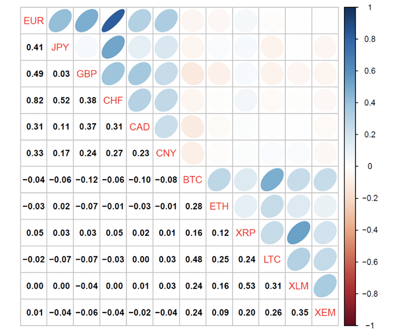Cryptocurrency Forex Correlation Matrix