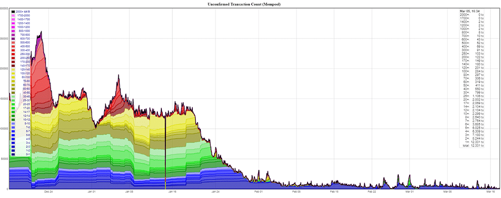 Bitcoin Memepool Over Time