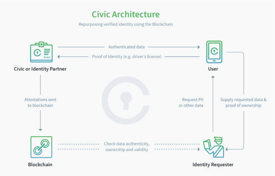 Civic Architecture