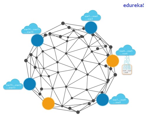 Decentralized Networking using Blockchain