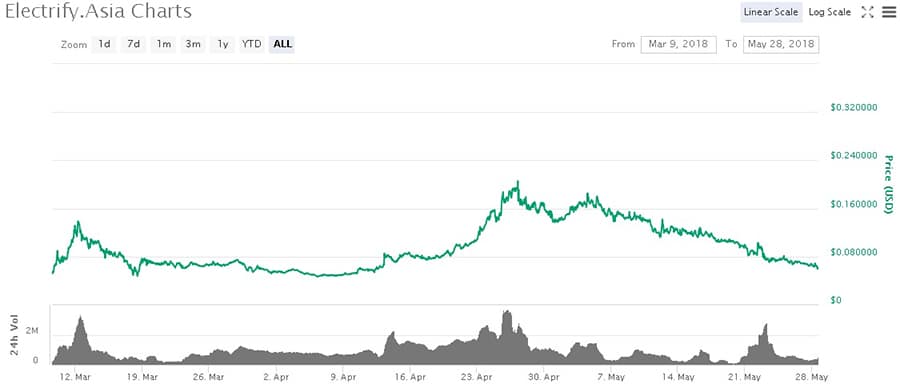 ELEC Price Performance