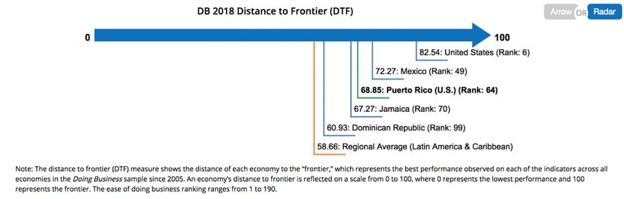 Ease of Doing Business Puerto Rico