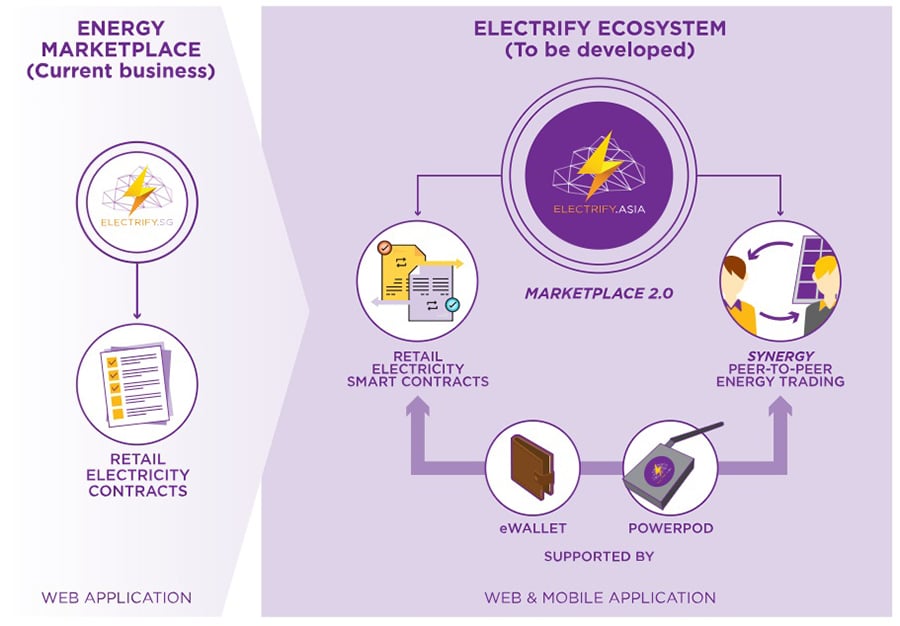 Electrify Asia Marketplace