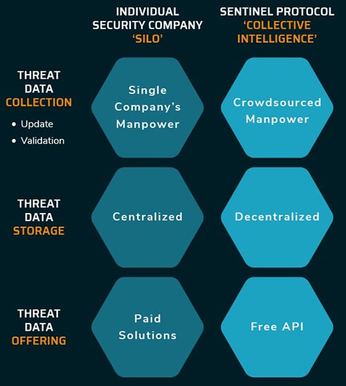 Threat Reputation Database Sentinel