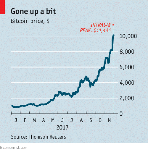 Economist Pricing