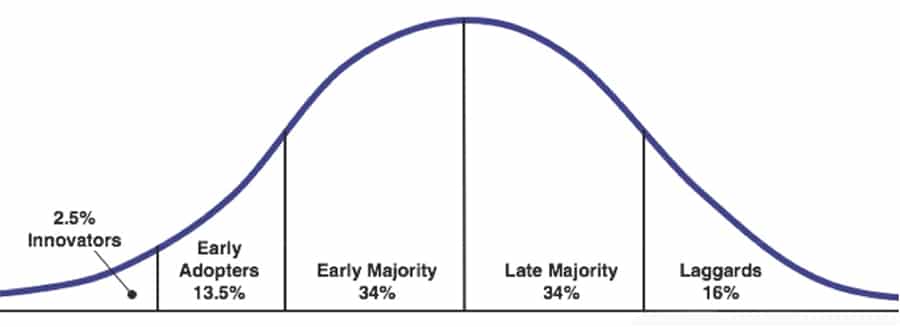 Stages of Adoption Crypto