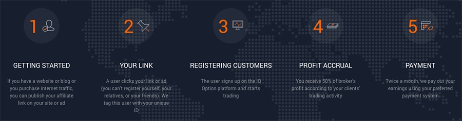 Becoming IQ Option Affiliate