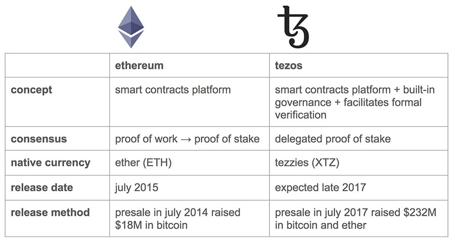 Tezos vs. Ethereum