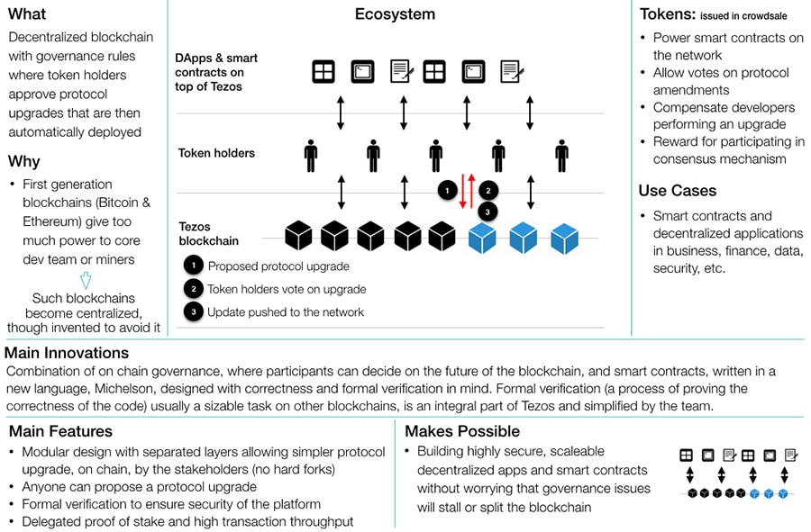 Tezos Ecosystem