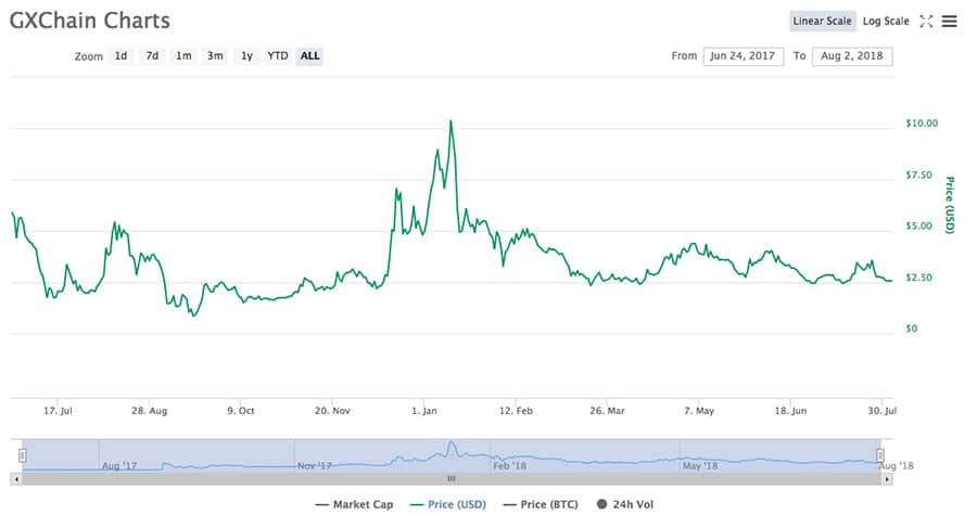 GXS Token Price History