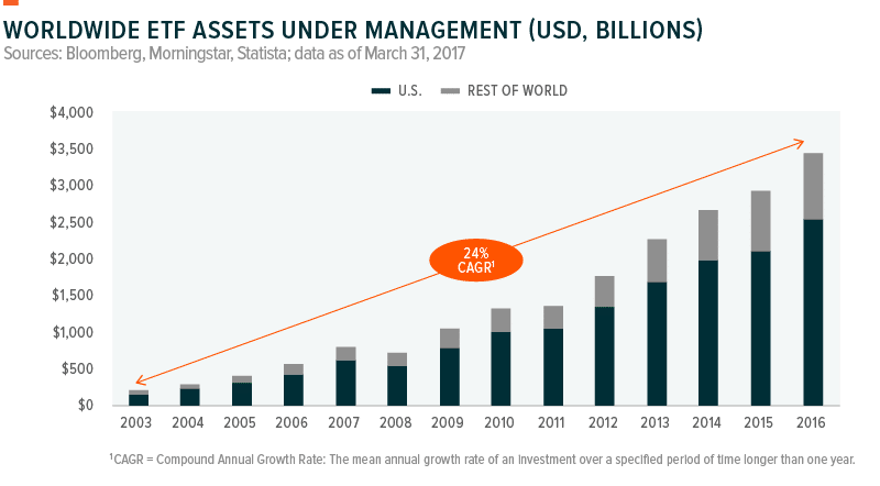 ETF AUM Growth