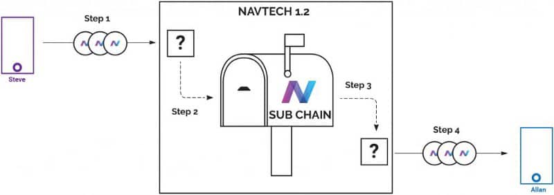 NavCoin Private Send