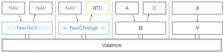 NavCoin Valence Platform