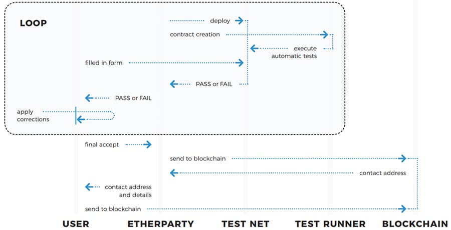 EtherParty Security