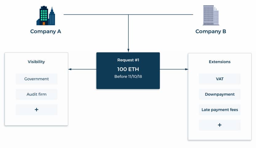 Extensions Layer on Request Network