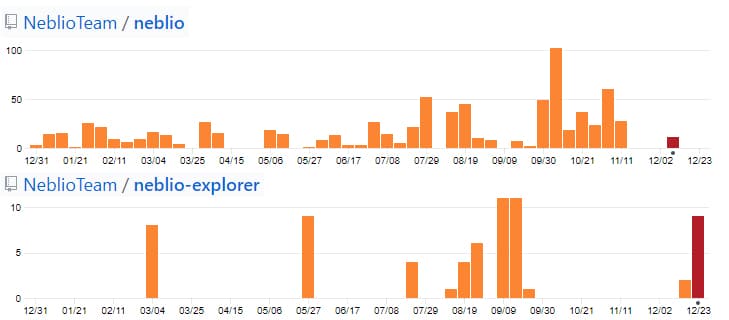 Neblio GitHub Commits