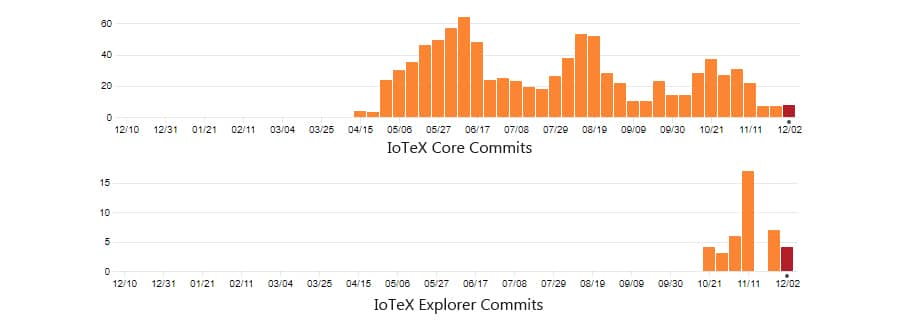 IoTeX Founders