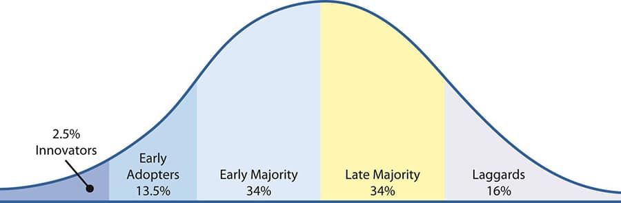 Technology Adoption Bell Curve