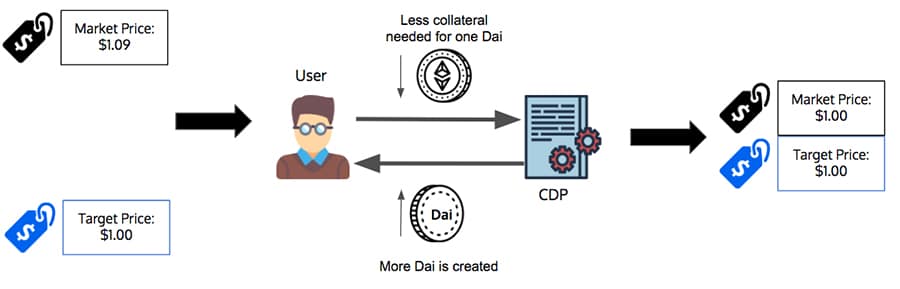 DAI Price Adjustment