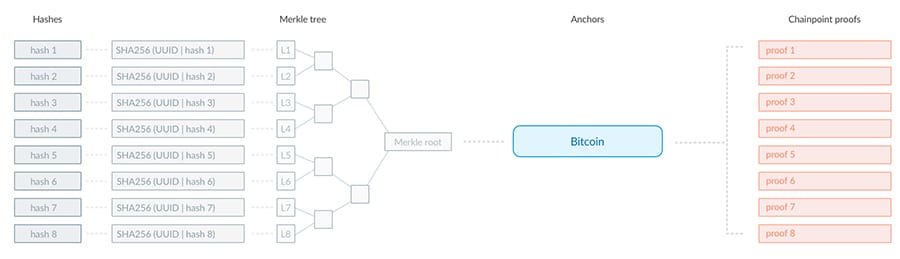 Chainpoint Proof of Generation