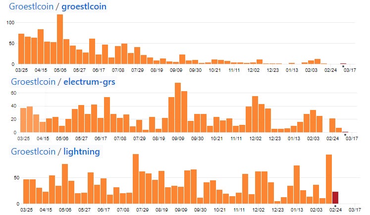 Groestlcoin Repositories