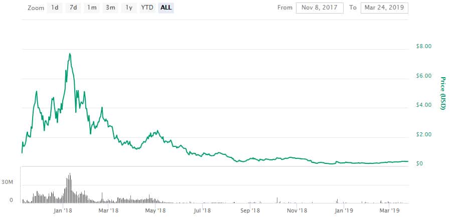 RDN Token Performance