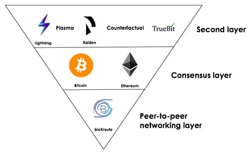 layer 2 crypto