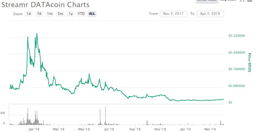 DATA Price History Streamr