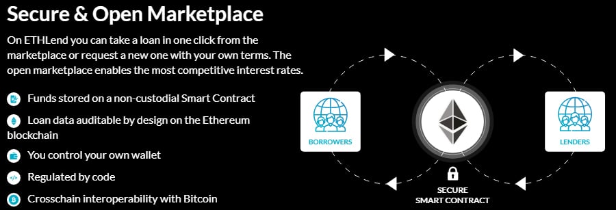 ETHLend Marketplace