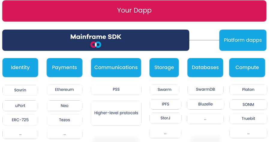 Mainframe Network Architecture