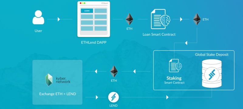 Microstaking ETHLend