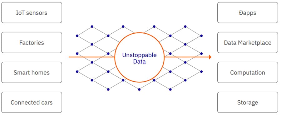 Streamr Connection Data