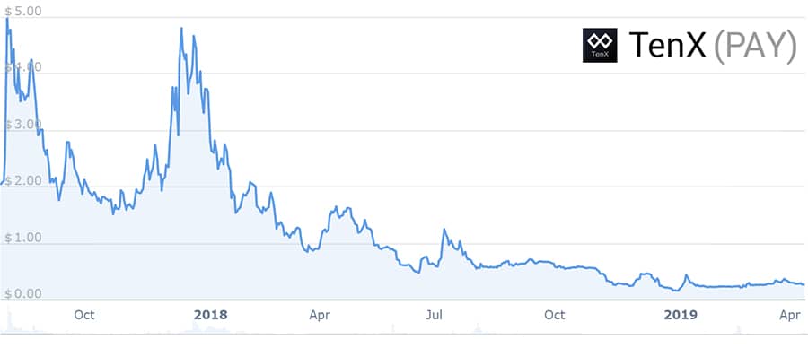 PAY Price Performance