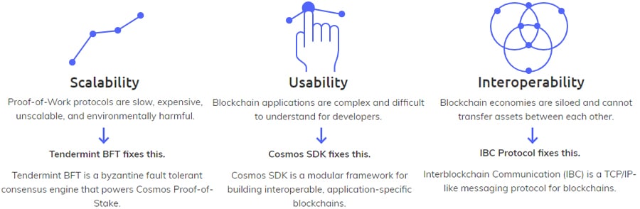 Cosmos Blockchain Issues