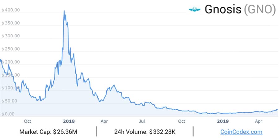 GNO Price Performance