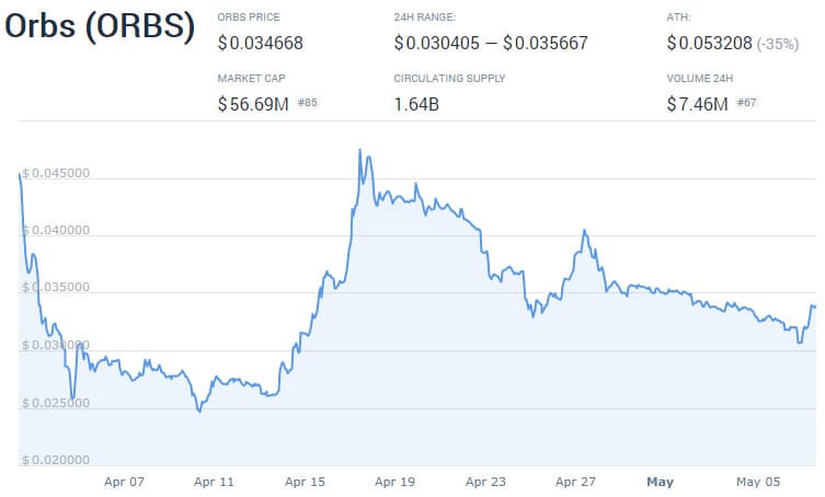 Orbs Token Price Performance