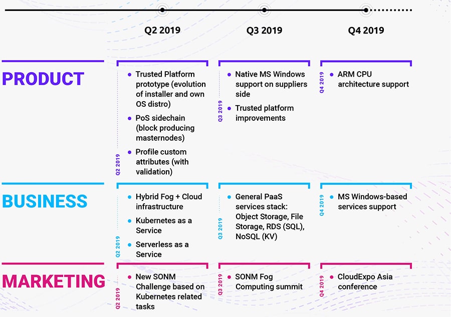 Sonm Roadmap