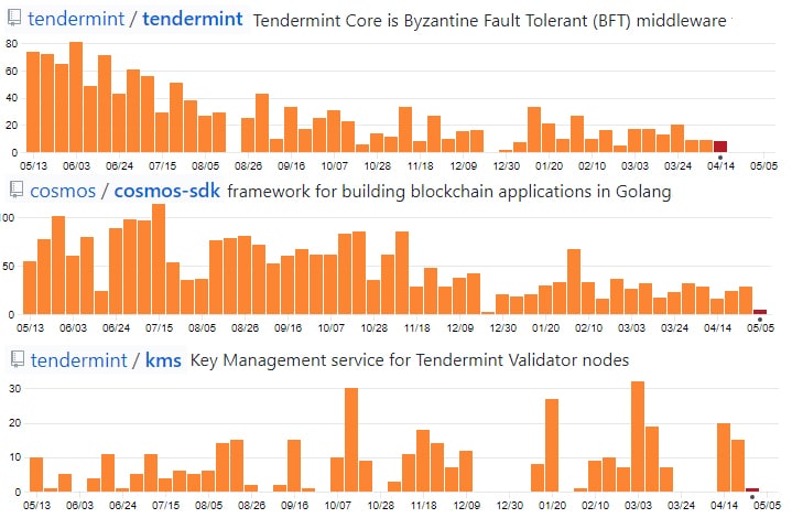 Cosmos Network GitHub Commits