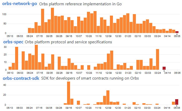 Orbs Network GitHub