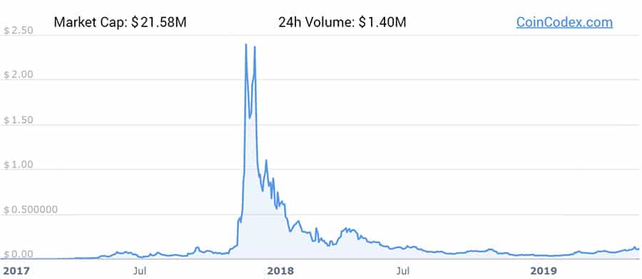 EMC2 Price Performance