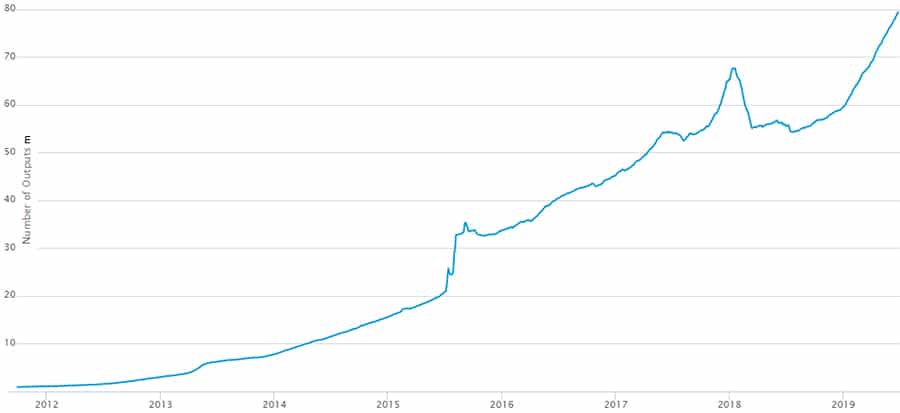 Bitcoin UTXO Growth