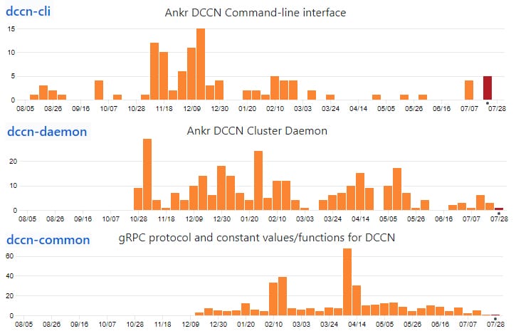 Ankr GitHub