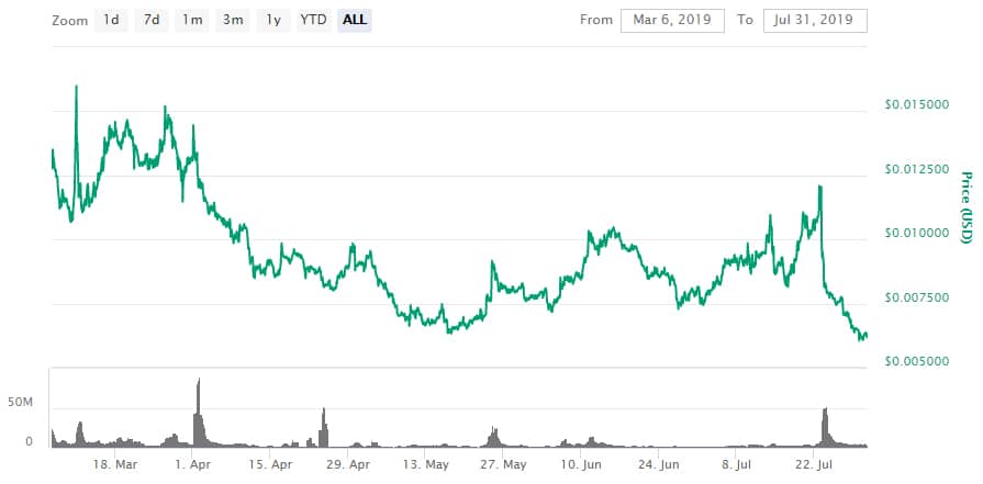 ANKR Price History