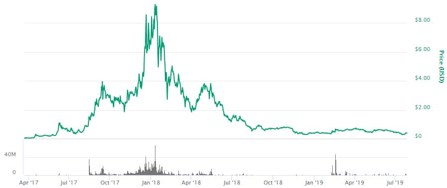 ARK Coin Performance